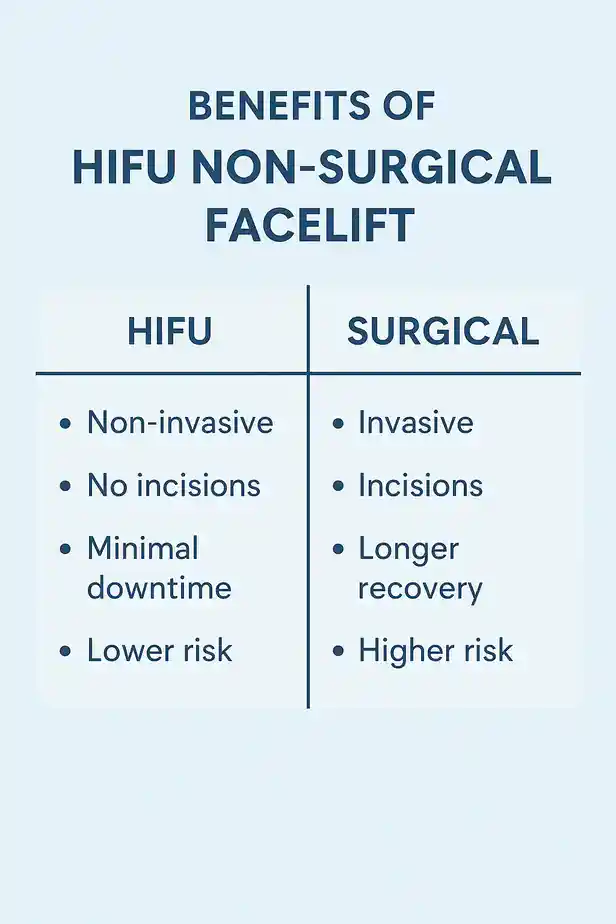 benefits of HIFU Hertfordcompared to surgery.